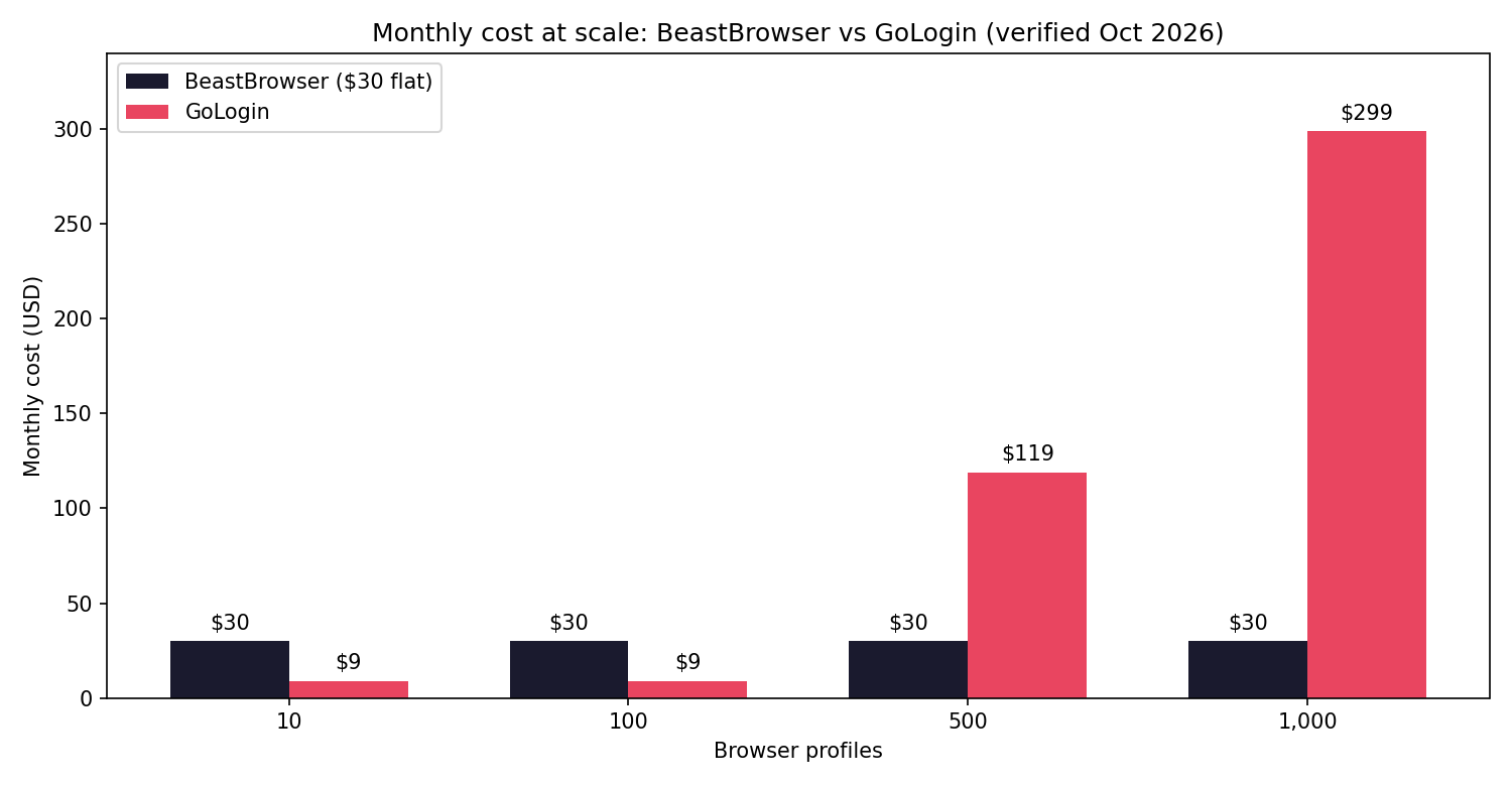 Monthly cost at scale: BeastBrowser vs GoLogin, verified October 2026