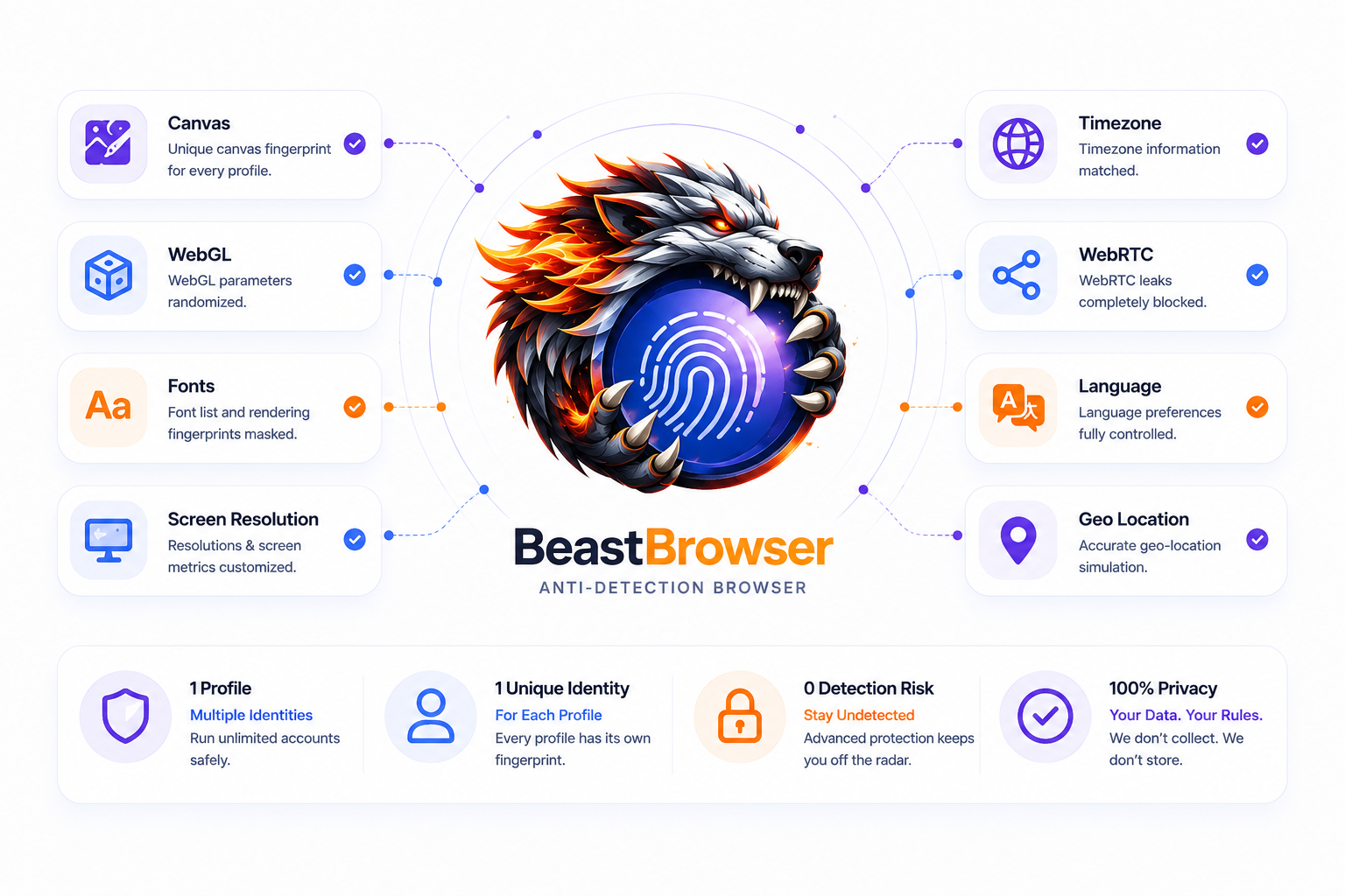 Every Profile — A New Digital Identity. BeastBrowser fingerprint protection.